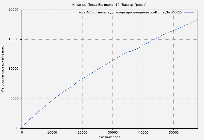 Рост АСЗ книги № 806015: Инженер Петра Великого  12 (Виктор Гросов)