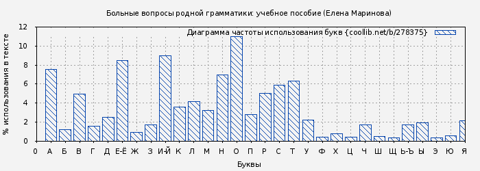 Диаграма использования букв книги № 278375: Больные вопросы родной грамматики: учебное пособие (Елена Маринова)