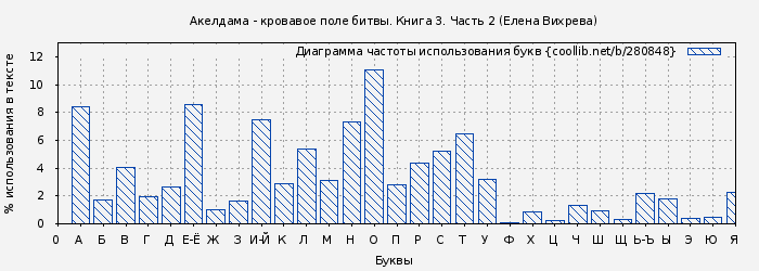 Диаграма использования букв книги № 280848: Акелдама - кровавое поле битвы. Книга 3. Часть 2 (Елена Вихрева)