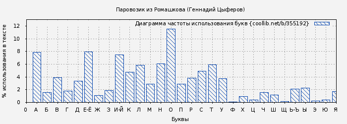Диаграма использования букв книги № 355192: Паровозик из Ромашкова (Геннадий Цыферов)
