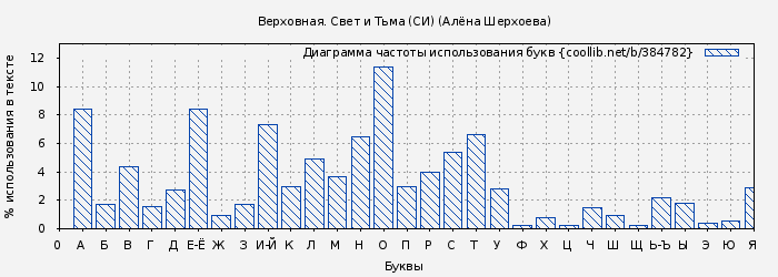 Диаграма использования букв книги № 384782: Верховная. Свет и Тьма (СИ) (Алёна Шерхоева)