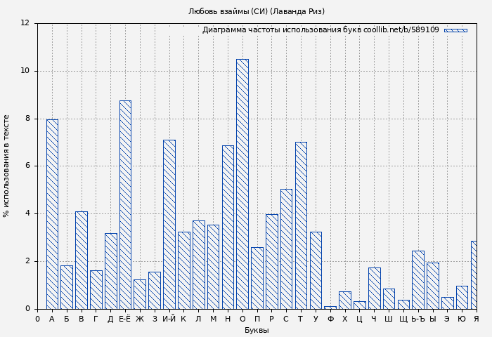 Диаграма использования букв книги № 589109: Любовь взаймы (СИ) (Лаванда Риз)