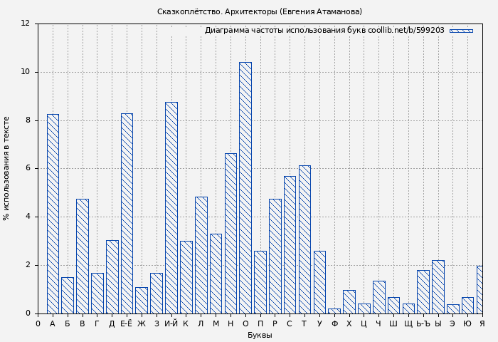 Диаграма использования букв книги № 599203: Сказкоплётство. Архитекторы (Евгения Атаманова)