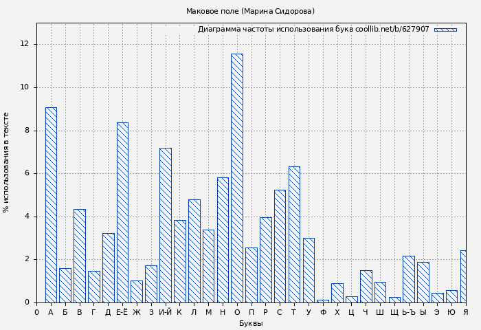 Диаграма использования букв книги № 627907: Маковое поле (Марина Сидорова)