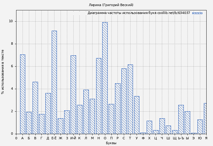 Диаграма использования букв книги № 634037: Лирика (Григорий Веский)