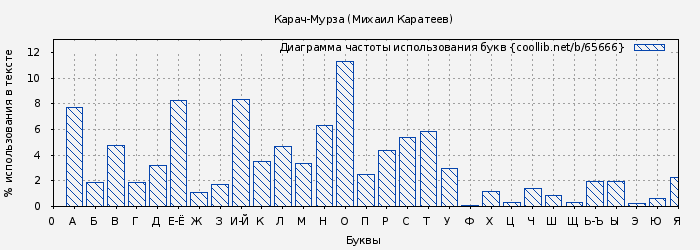 Диаграма использования букв книги № 65666: Карач-Мурза (Михаил Каратеев)