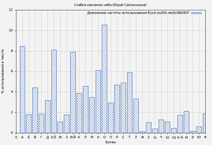 Диаграма использования букв книги № 666907: Слабое свечение неба (Юрий Сапожников)