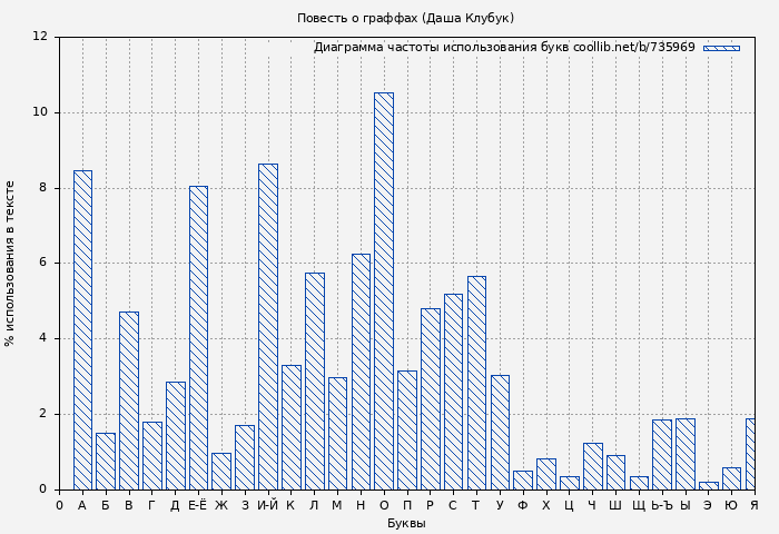 Диаграма использования букв книги № 735969: Повесть о граффах (Даша Клубук)