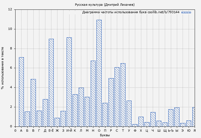 Диаграма использования букв книги № 793144: Русская культура (Дмитрий Лихачев)