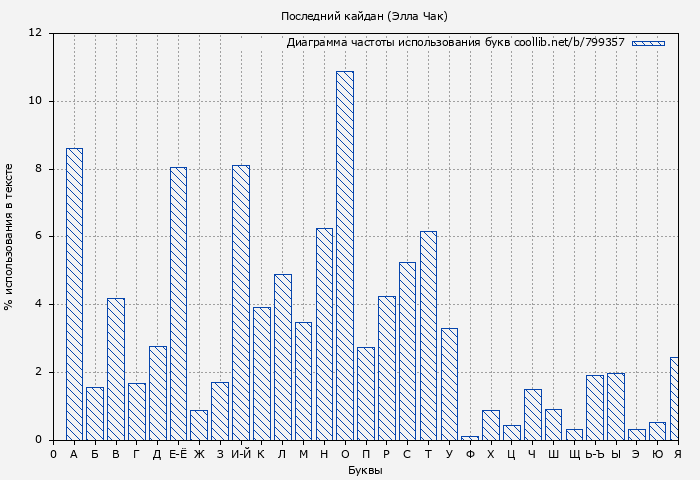Диаграма использования букв книги № 799357: Последний кайдан (Элла Чак)