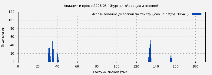 Использование диалогов по тексту книги № 139541: Авиация и время 2008 06 ( Журнал «Авиация и время»)