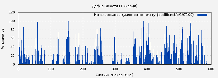 Использование диалогов по тексту книги № 197100: Дафна (Жюстин Пикарди)