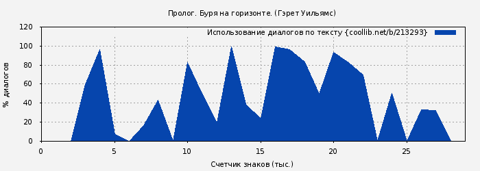 Использование диалогов по тексту книги № 213293: Пролог. Буря на горизонте. (Гэрет Уильямс)