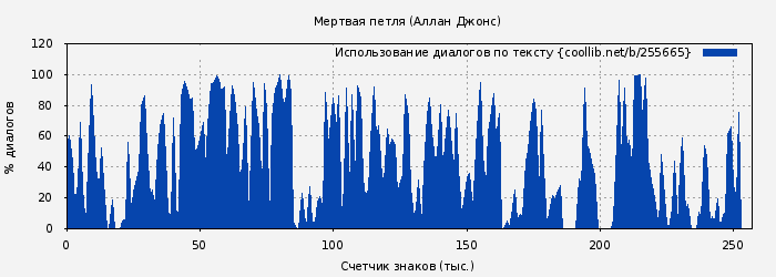 Использование диалогов по тексту книги № 255665: Мертвая петля (Аллан Джонс)
