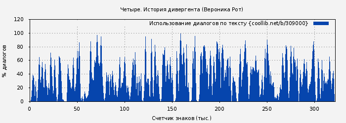 Использование диалогов по тексту книги № 309000: Четыре. История дивергента (Вероника Рот)