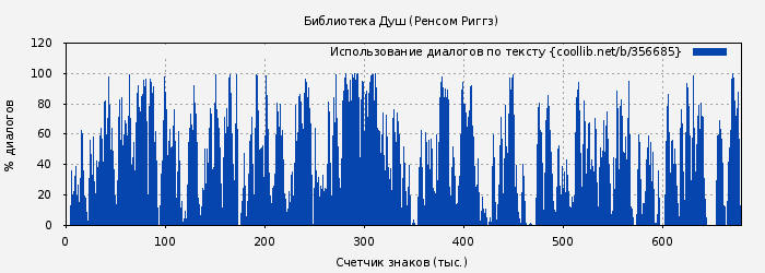 Использование диалогов по тексту книги № 356685: Библиотека Душ (Ренсом Риггз)