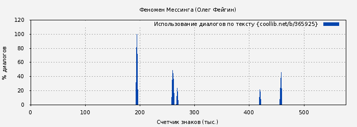 Использование диалогов по тексту книги № 365925: Феномен Мессинга (Олег Фейгин)