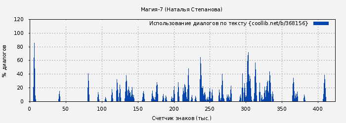 Использование диалогов по тексту книги № 368156: Магия-7 (Наталья Степанова)