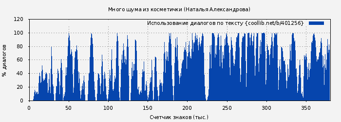 Использование диалогов по тексту книги № 401256: Много шума из косметички (Наталья Александрова)