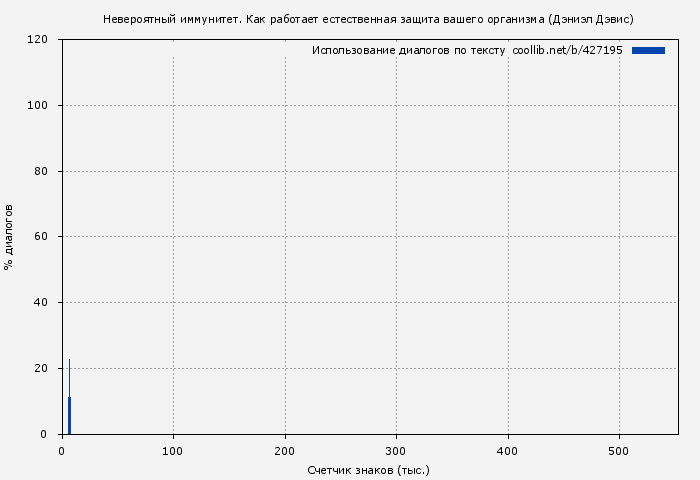 Использование диалогов по тексту книги № 427195: Невероятный иммунитет. Как работает естественная защита вашего организма (Дэниэл Дэвис)