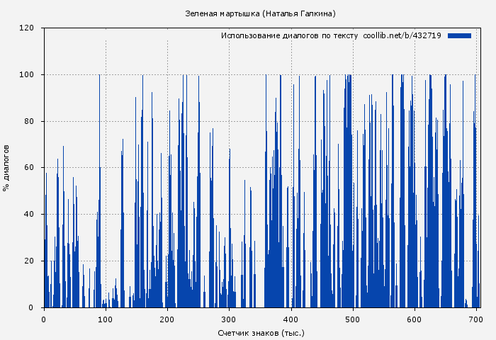 Использование диалогов по тексту книги № 432719: Зеленая мартышка (Наталья Галкина)