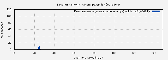 Использование диалогов по тексту книги № 46491: Заметки на полях «Имени розы» (Умберто Эко)
