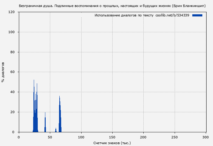 Использование диалогов по тексту книги № 534339: Безграничная душа. Подлинные воспоминания о прошлых, настоящих и будущих жизнях (Брин Бланкиншип)