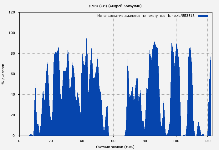 Использование диалогов по тексту книги № 553518: Движ (СИ) (Андрей Кокоулин)