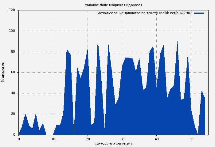 Использование диалогов по тексту книги № 627907: Маковое поле (Марина Сидорова)