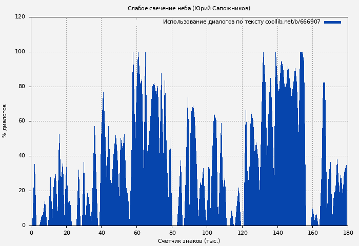 Использование диалогов по тексту книги № 666907: Слабое свечение неба (Юрий Сапожников)