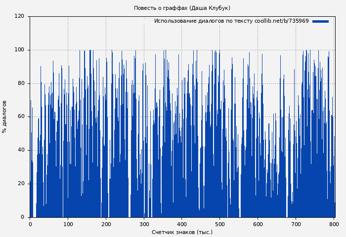 Использование диалогов по тексту книги № 735969: Повесть о граффах (Даша Клубук)