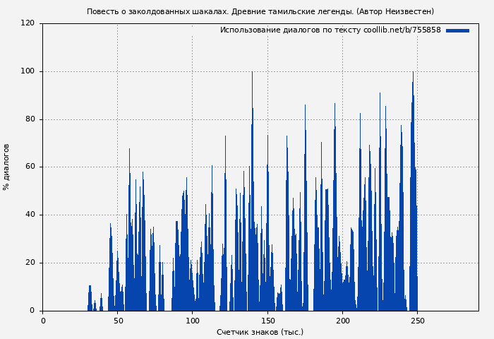 Использование диалогов по тексту книги № 755858: Повесть о заколдованных шакалах. Древние тамильские легенды. (Автор неизвестен - Древневосточная литература)