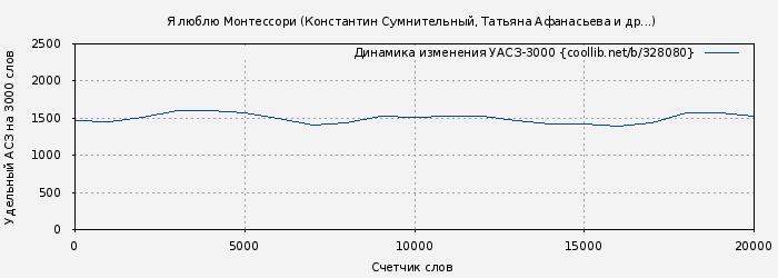 Удельный АСЗ-3000 книги № 328080: Я люблю Монтессори (Константин Сумнительный)