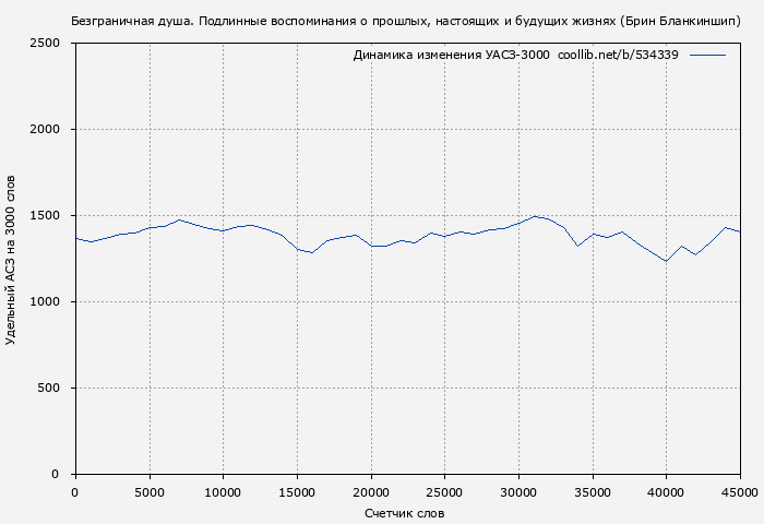 Удельный АСЗ-3000 книги № 534339: Безграничная душа. Подлинные воспоминания о прошлых, настоящих и будущих жизнях (Брин Бланкиншип)