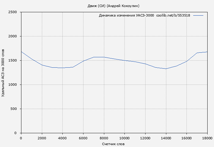 Удельный АСЗ-3000 книги № 553518: Движ (СИ) (Андрей Кокоулин)