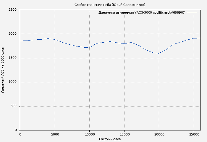 Удельный АСЗ-3000 книги № 666907: Слабое свечение неба (Юрий Сапожников)