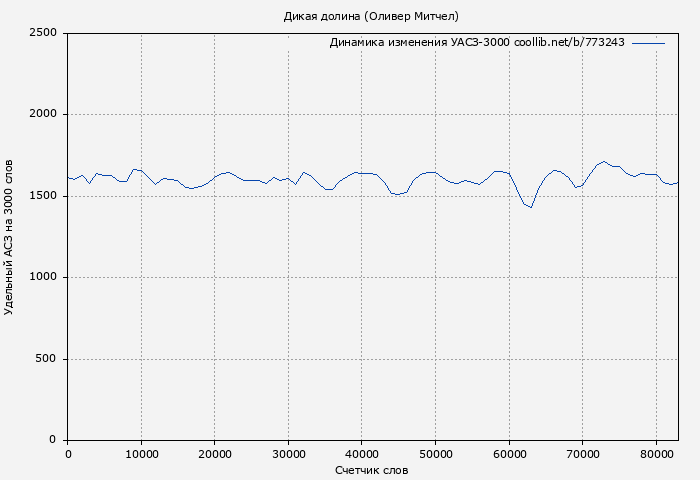 Удельный АСЗ-3000 книги № 773243: Дикая долина (Оливер Митчел)