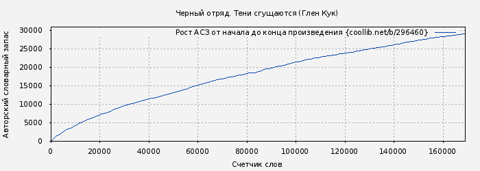 Рост АСЗ книги № 296460: Черный отряд. Тени сгущаются (Глен Кук)
