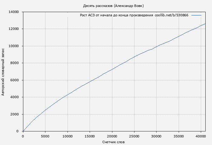 Рост АСЗ книги № 530866: Десять рассказов (Александр Вовк)