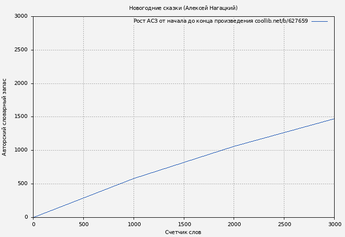 Рост АСЗ книги № 627659: Новогодние сказки (Алексей Нагацкий)
