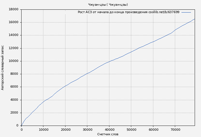 Рост АСЗ книги № 637699: Чжуан-цзы ( Чжуан-цзы)