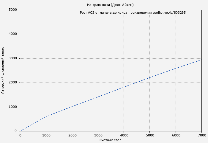 Рост АСЗ книги № 803295: На краю ночи (Джон Айкен)