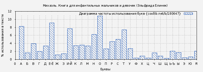 Диаграма использования букв книги № 180647: Михаэль. Книга для инфантильных мальчиков и девочек (Эльфрида Елинек)