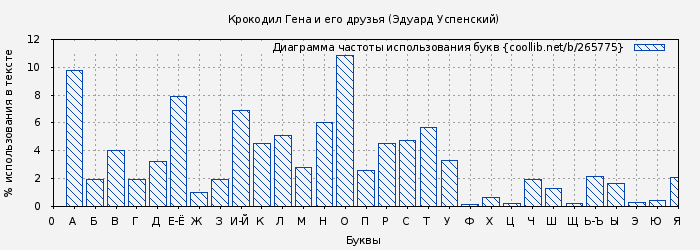 Диаграма использования букв книги № 265775: Крокодил Гена и его друзья (Эдуард Успенский)