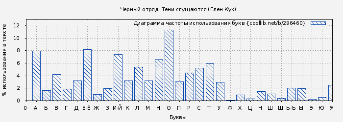 Диаграма использования букв книги № 296460: Черный отряд. Тени сгущаются (Глен Кук)