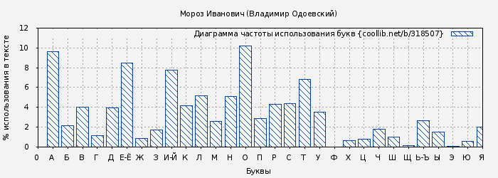 Диаграма использования букв книги № 318507: Мороз Иванович (Владимир Одоевский)