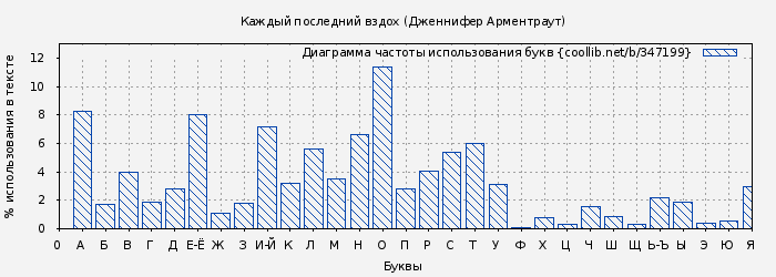 Диаграма использования букв книги № 347199: Каждый последний вздох (Дженнифер Арментроут)