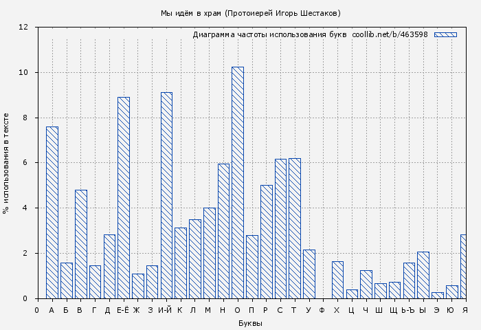 Диаграма использования букв книги № 463598: Мы идём в храм (Протоиерей Игорь Шестаков)