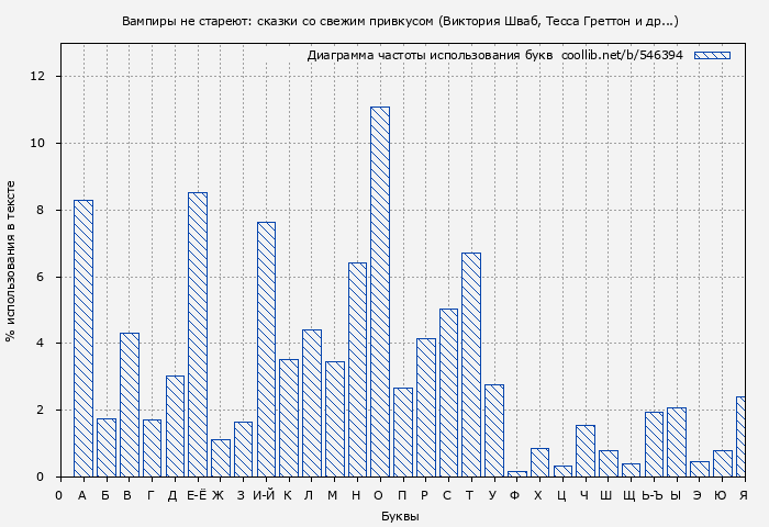 Диаграма использования букв книги № 546394: Вампиры не стареют: сказки со свежим привкусом (Виктория Шваб)
