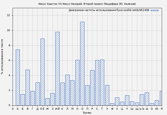 Диаграма использования букв книги № 652458: Иисус Христос VS Иисус Назорей. Второй проект Люцифера (Ю. Халезов)